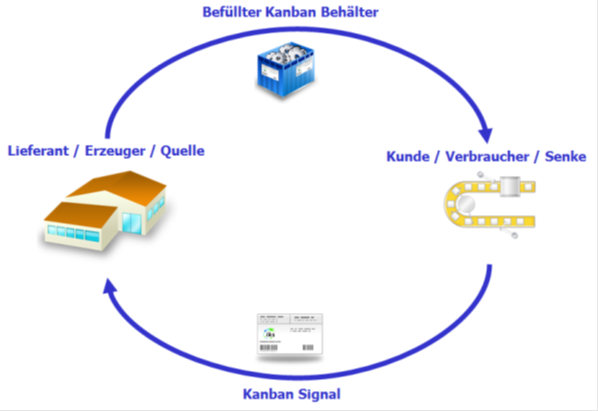 kanban system und pull steuerung definition und prinzip kanban system