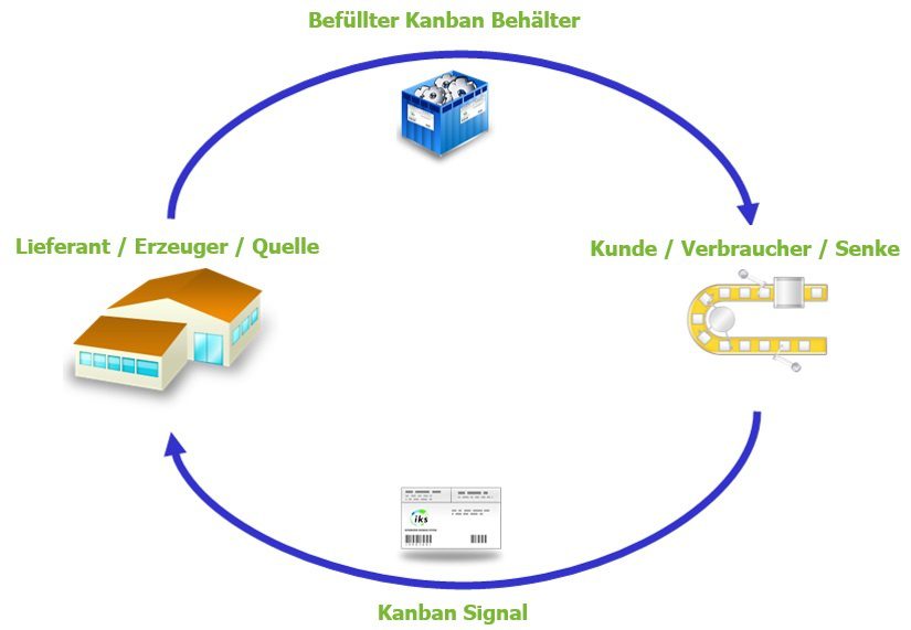 Kanban System und Pull Steuerung - Definition und Prinzip 3