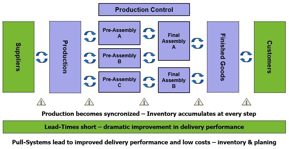 Kanban System and Pull Control - Definition and Principle 1