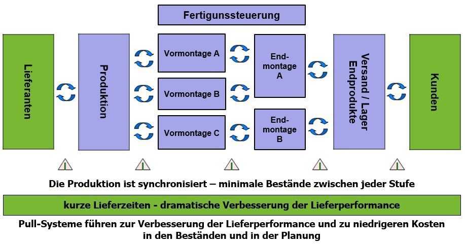 Kanban System und Pull Steuerung - Definition und Prinzip 1