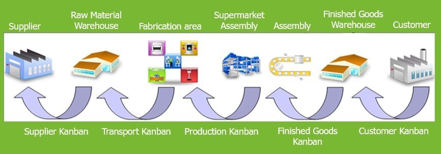 Kanban System and Pull Control - Definition and Principle 4