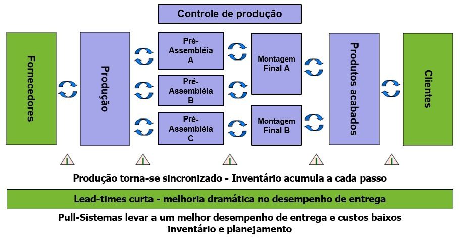 Sistema Smart Kanban - Pull Control princípio