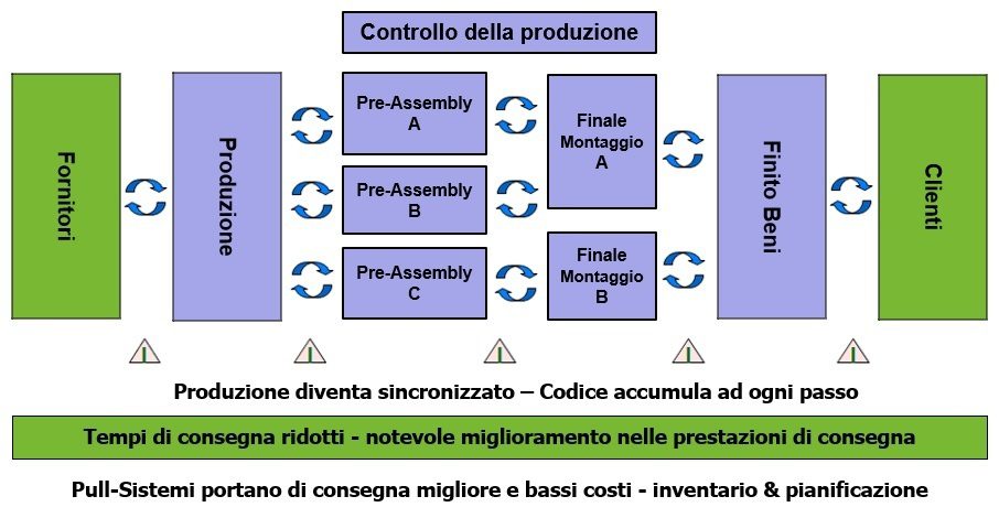 Sistema Smart Kanban - Pull Sistemi principio