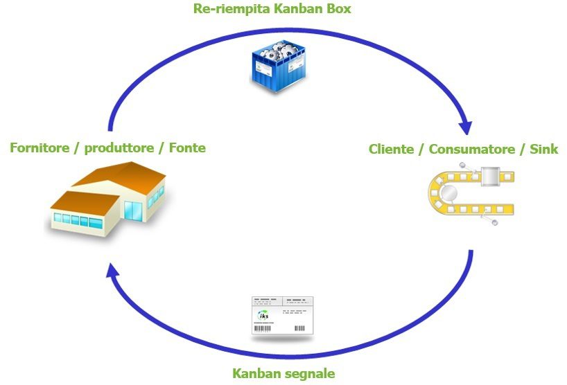 Sistema Smart Kanban ciclo