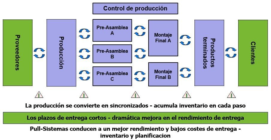 Total 73+ imagen que es el modelo kanban