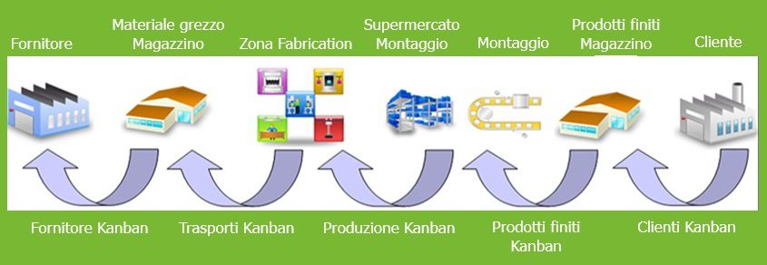 Sistema Smart tipi di Kanban