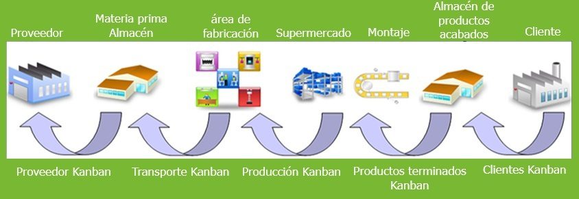 Sistema Smart tipos de Kanban