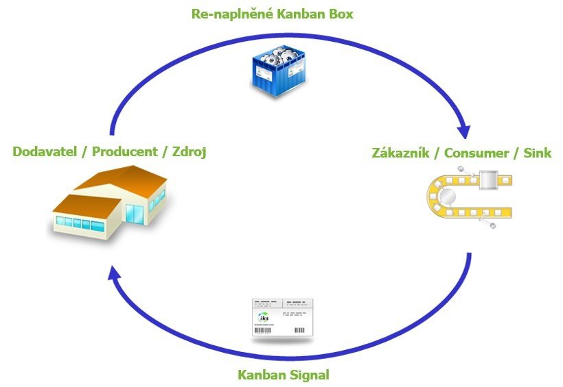 Smart Kanban Systém - Kanbanová smyčka