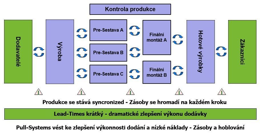 Smart Kanban Systém - Typický tahový systém