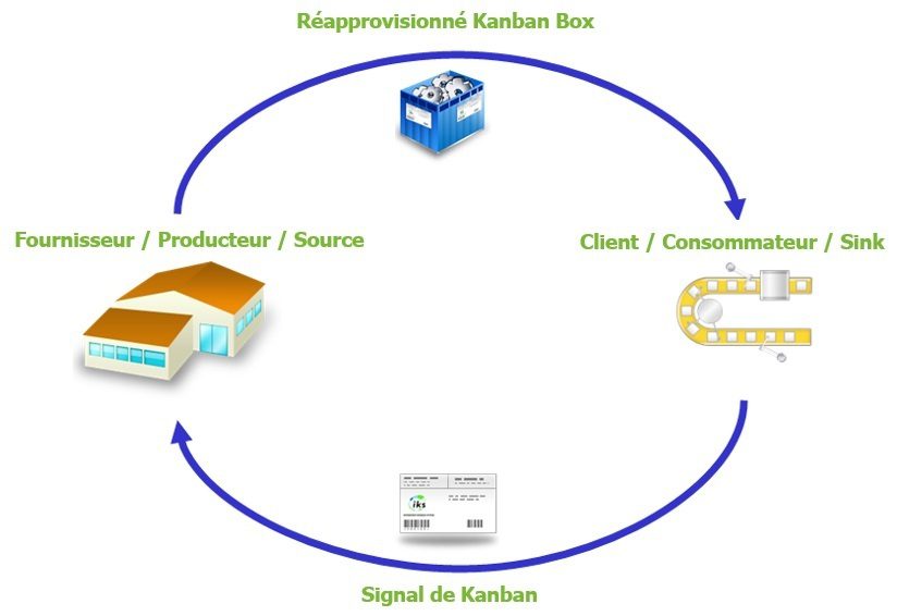 Système Smart Kanban boucle