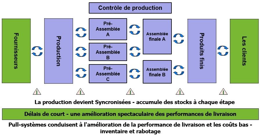 Système Smart Kanban - principe contrôle de pull