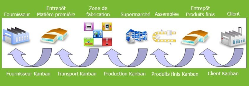 Système Smart types de Kanban